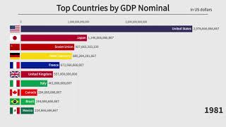 Top 10 Countries by GDP Nominal 19002020 [upl. by Asyram177]