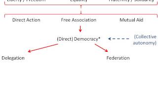 Anarchosyndicalist principles 24min [upl. by Lalise875]