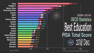 The Best Student and Education PISA 20002018 Country Comparison OECD PISA [upl. by Corliss]