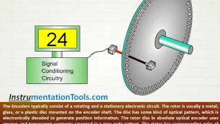 Encoder Working Principle [upl. by Atterol6]