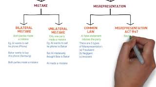 Contract Law  Chapter 6 Vitiating Factors Degree  Year 1 [upl. by Celesta971]