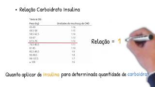 Como calcular a dose de insulina [upl. by Leissam]