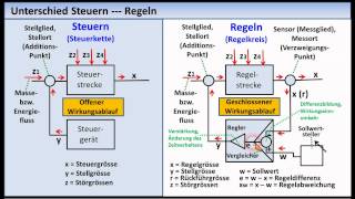 RegelungstechnikTutorial 01 Grundlagen Grundbegriffe [upl. by Stafford839]