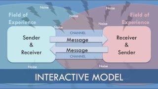 Interactive Model of Communication [upl. by Ajit]