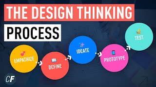 The Design Thinking Process  An Introduction [upl. by Esej]