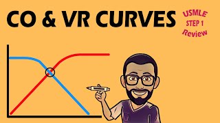 Cardiac Output amp Venous Return Curves  708 CVS PHYSIOLOGY [upl. by Kaltman762]