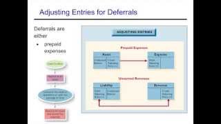 Accounting Cycle Adjusting Entries  Deferrals [upl. by Eillam]