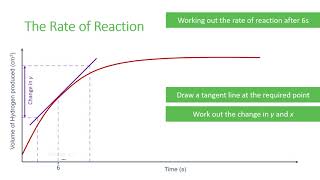 Calculating Rates of Reaction [upl. by Valtin]