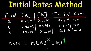 Chemical Kinetics  Initial Rates Method [upl. by Moule515]