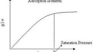 Adsorption Isotherm  Amrita University [upl. by Gyasi]