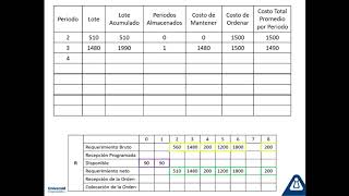 Técnica de dimensionamiento de lote Silver Meal [upl. by Delphine]