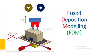 AM06  Fused Deposition Modelling  FDM  Best Engineer [upl. by Pacifica963]