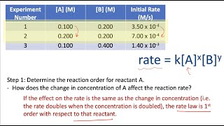 Determining Rate Laws from Experimental Data [upl. by Notaes908]